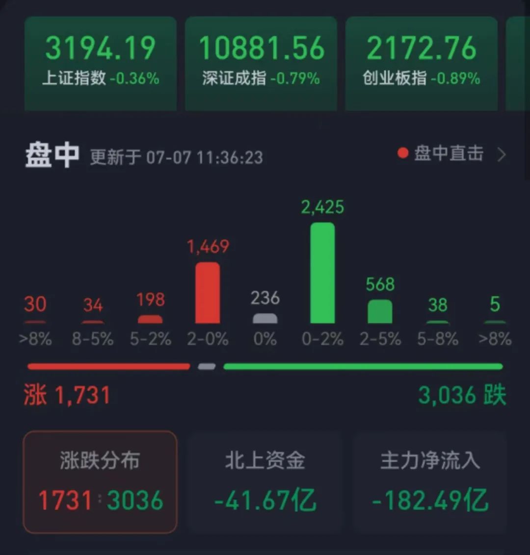 沪指失守3200点 机构:短期可关注业绩增速较高行业进行防御