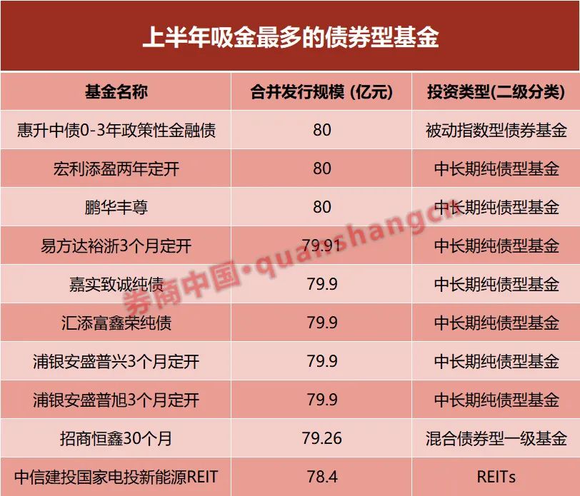 新基发行又降温！上半年债基仍是顶梁柱，这类基金分化明显