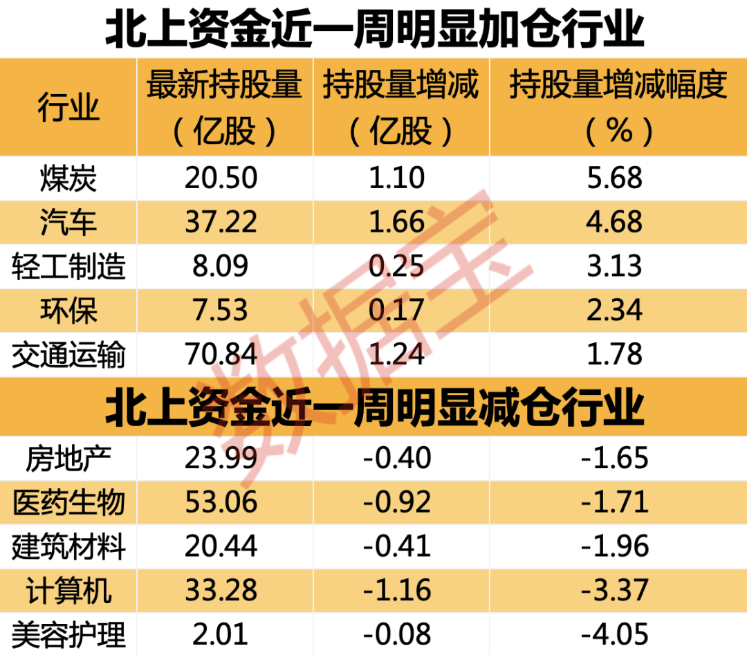 北上资金连续三周净流出，持续六周加仓这一行业！新能源车龙头持股量创历史新高，透露