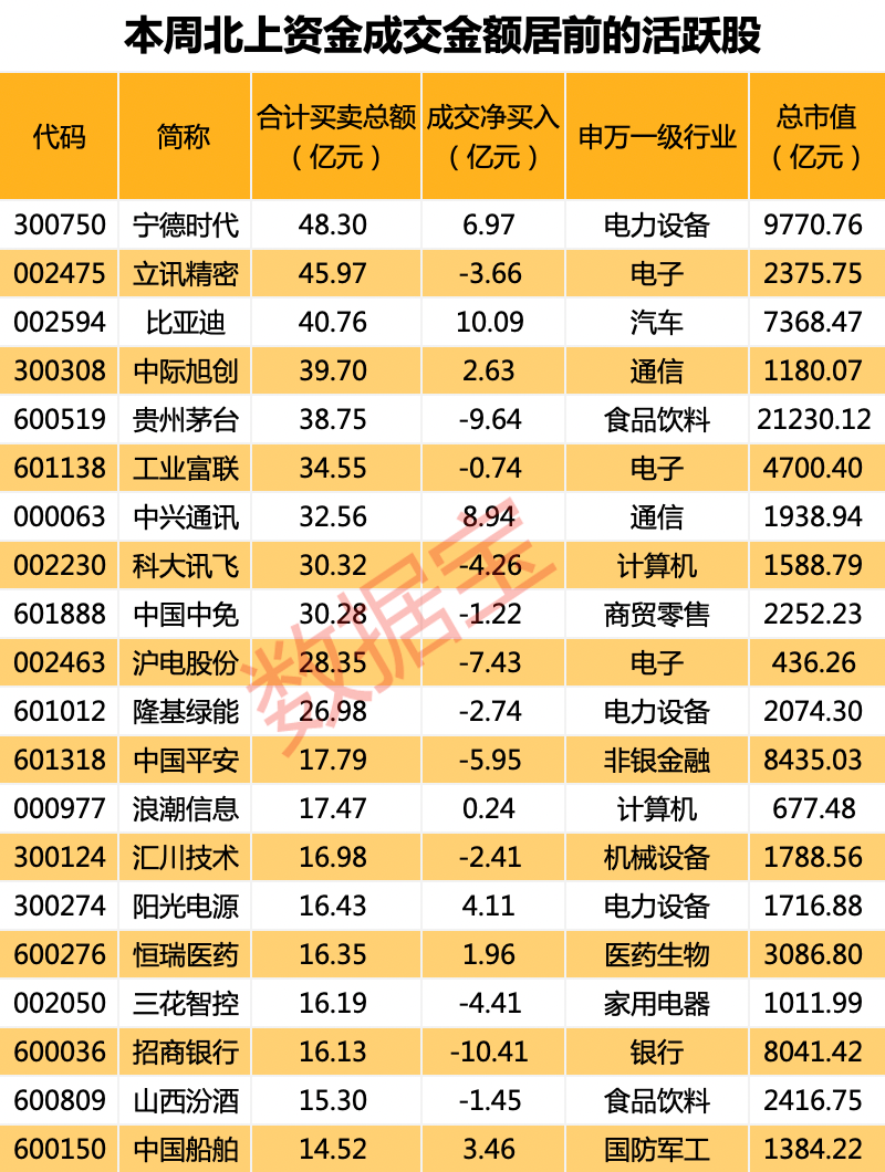 北上资金连续三周净流出，持续六周加仓这一行业！新能源车龙头持股量创历史新高，透露