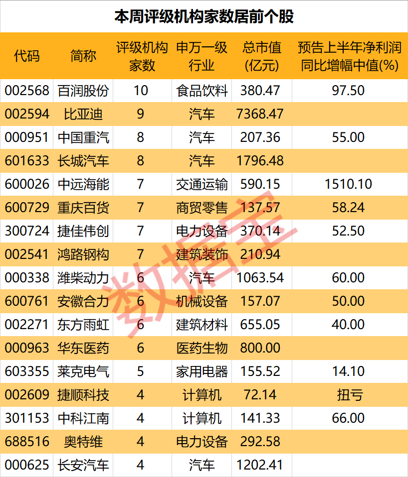 机构评级股出炉，多股半年报业绩预增！3只机械设备股亮了，预调酒龙头最受关注（附名