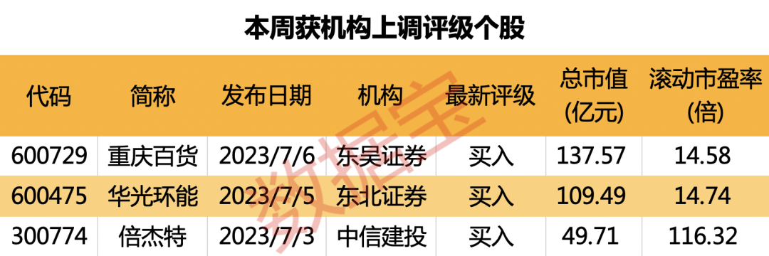 机构评级股出炉，多股半年报业绩预增！3只机械设备股亮了，预调酒龙头最受关注（附名