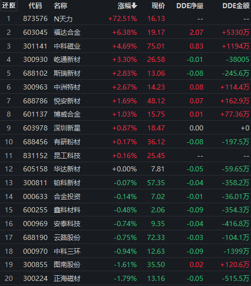 金属新材料板块逆市飙升2.85%！下半年破局需等待这几个变量！