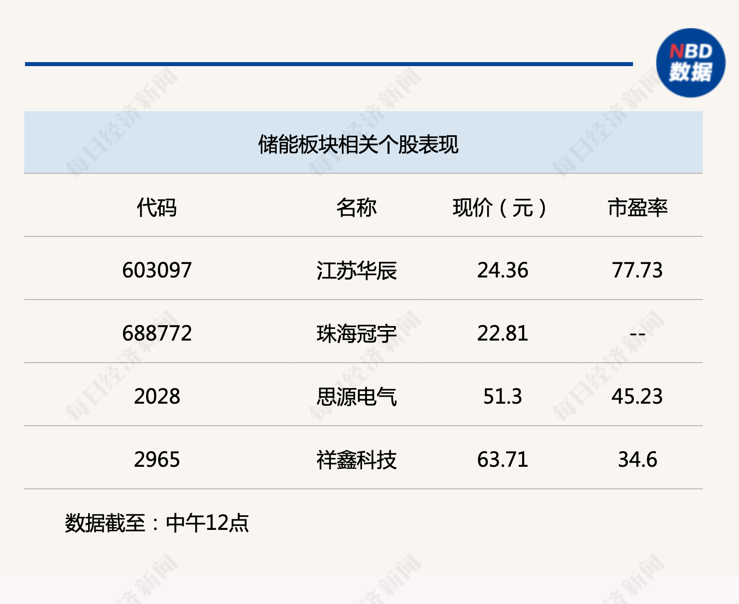 行业风向标丨储能数据向好，催化行业景气度向上