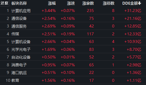 计算机应用板块大涨3.44%！数据安全与确权等相关概念井喷