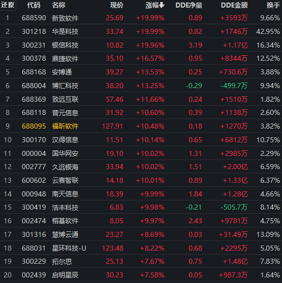 计算机应用板块大涨3.44%！数据安全与确权等相关概念井喷