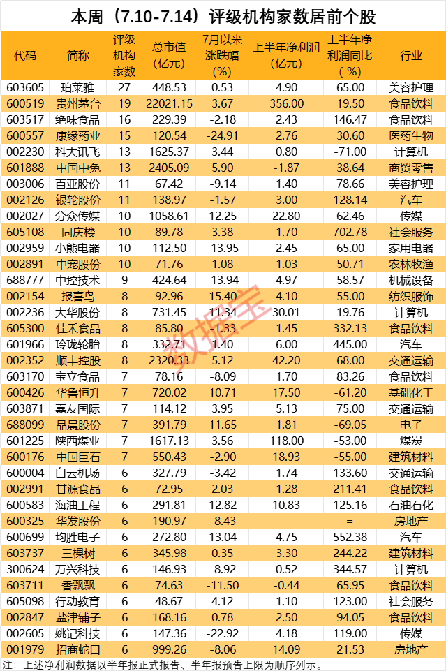 半年报“首秀”开门红，中药创新药龙头获葛兰加仓！机构扎堆关注业绩7年连增美妆龙头，上调8股评级