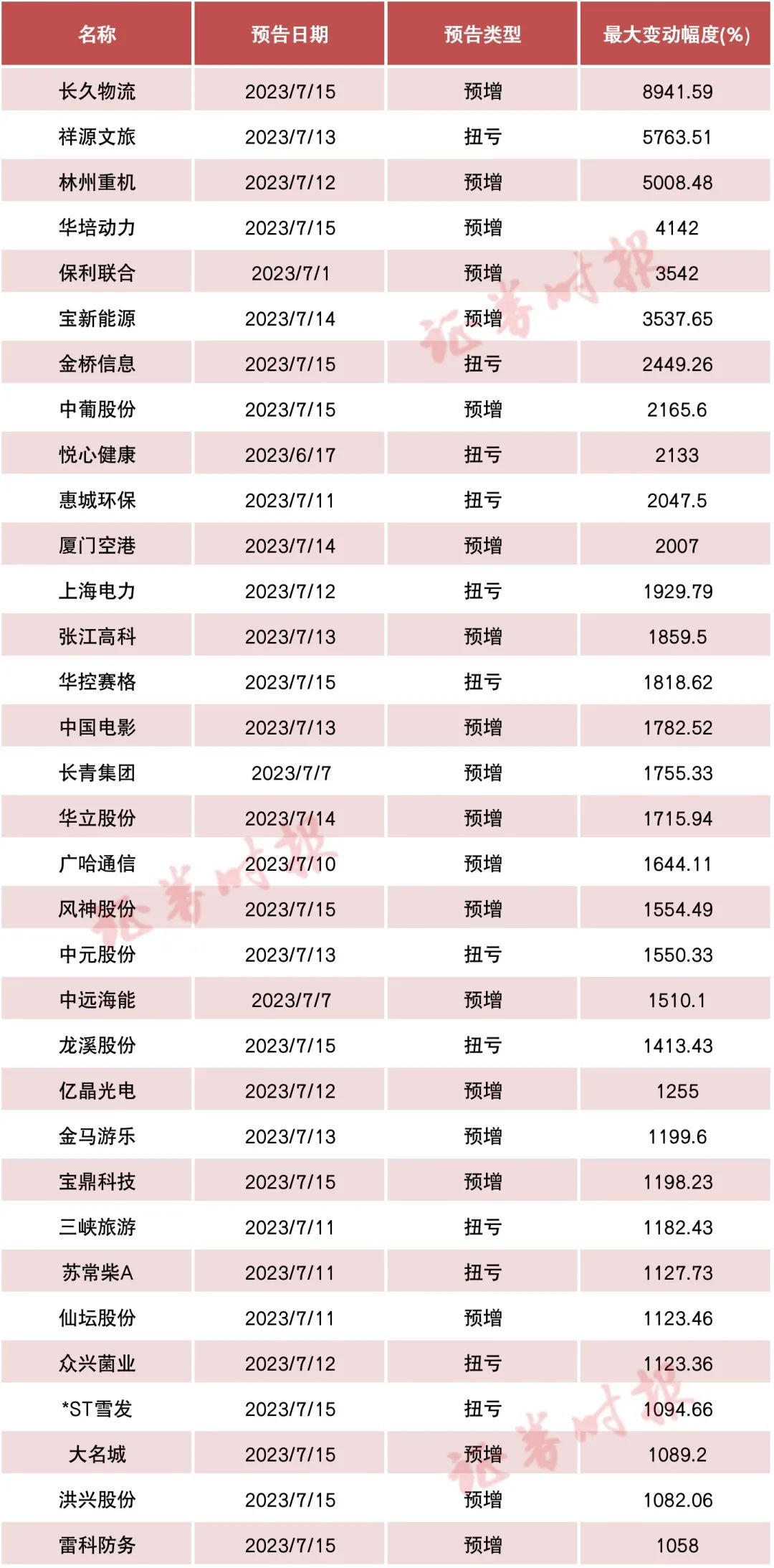 1700+份业绩预告出炉！业绩“牛股”最新名单梳理（附股）