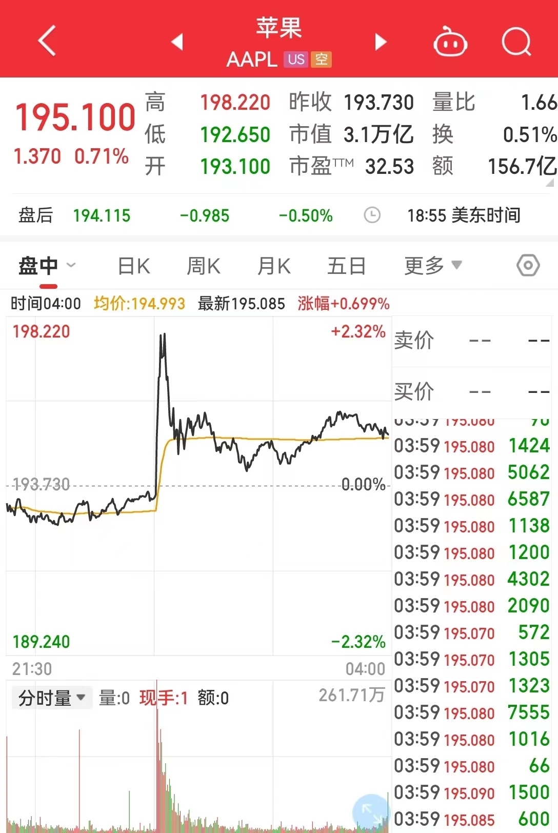 苹果被曝内部测试“苹果GPT”！市值一度几秒暴增600亿美元