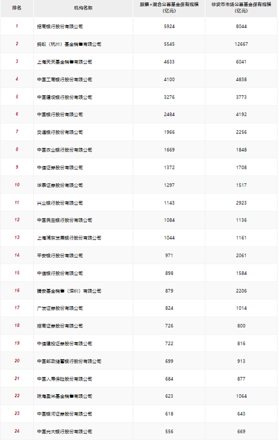 二季度公募渠道销售百强公布，非货保有规模提升2544亿