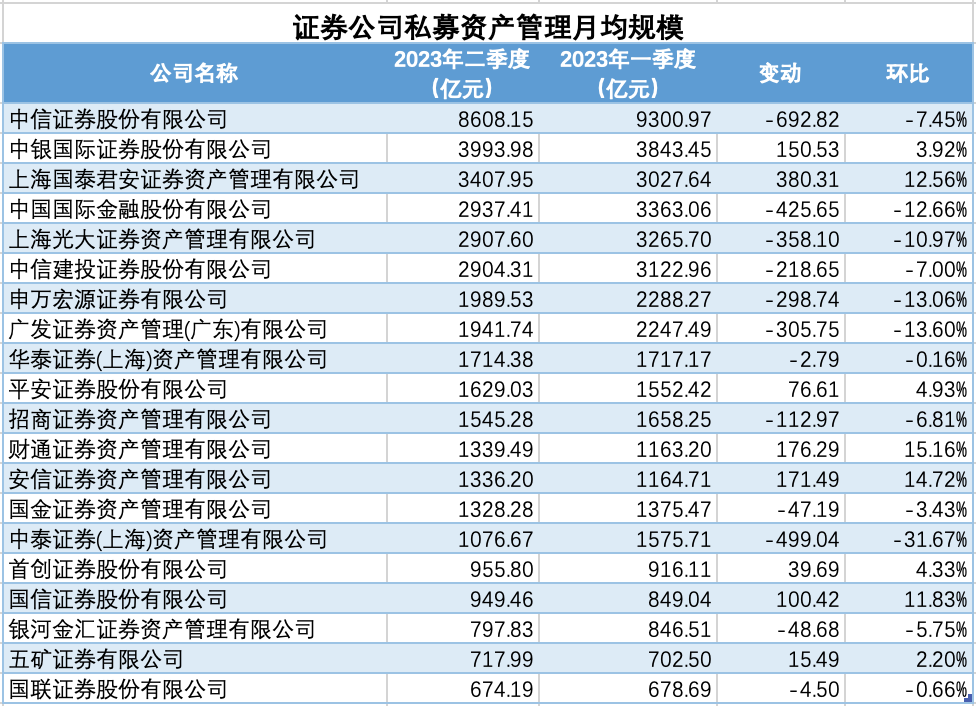 二季度中信证券私募资管月均规模下滑居首，国泰君安资管等5家增长逾百亿元