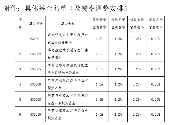 降费！降费！约2000只公募产品已行动