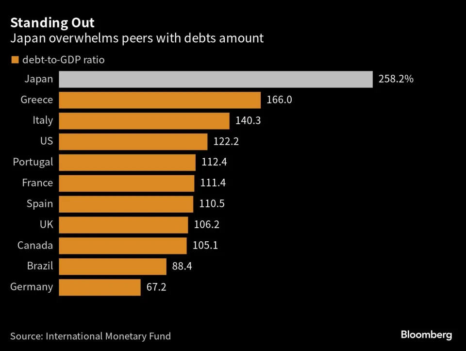 米国に次いで、日本の「債務爆発」により、次に信用格付けが引き下げられる経済国となる可能性がある。