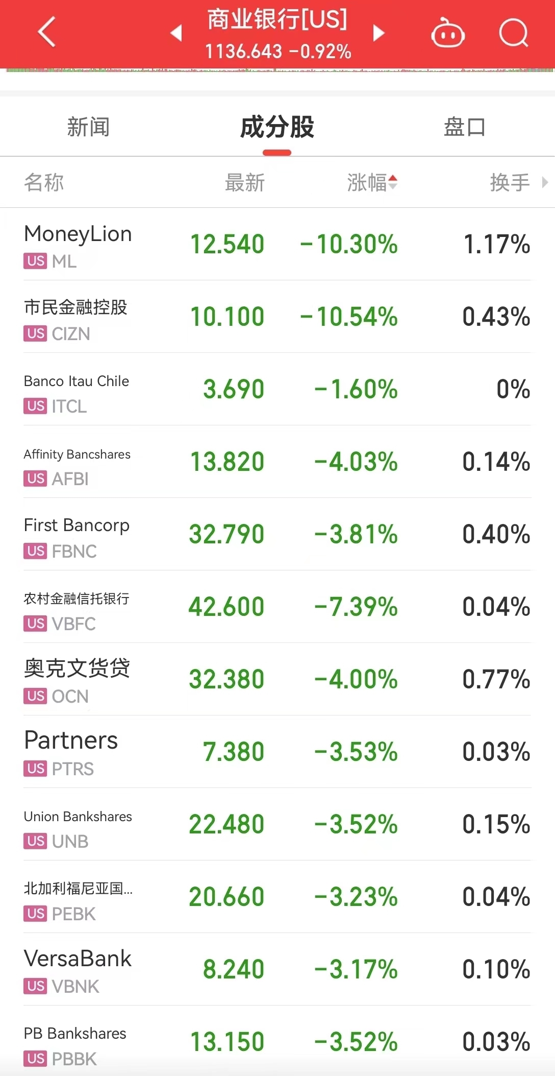 评级机构痛击银行股，美股收盘跌幅收窄！英伟达推超级芯片