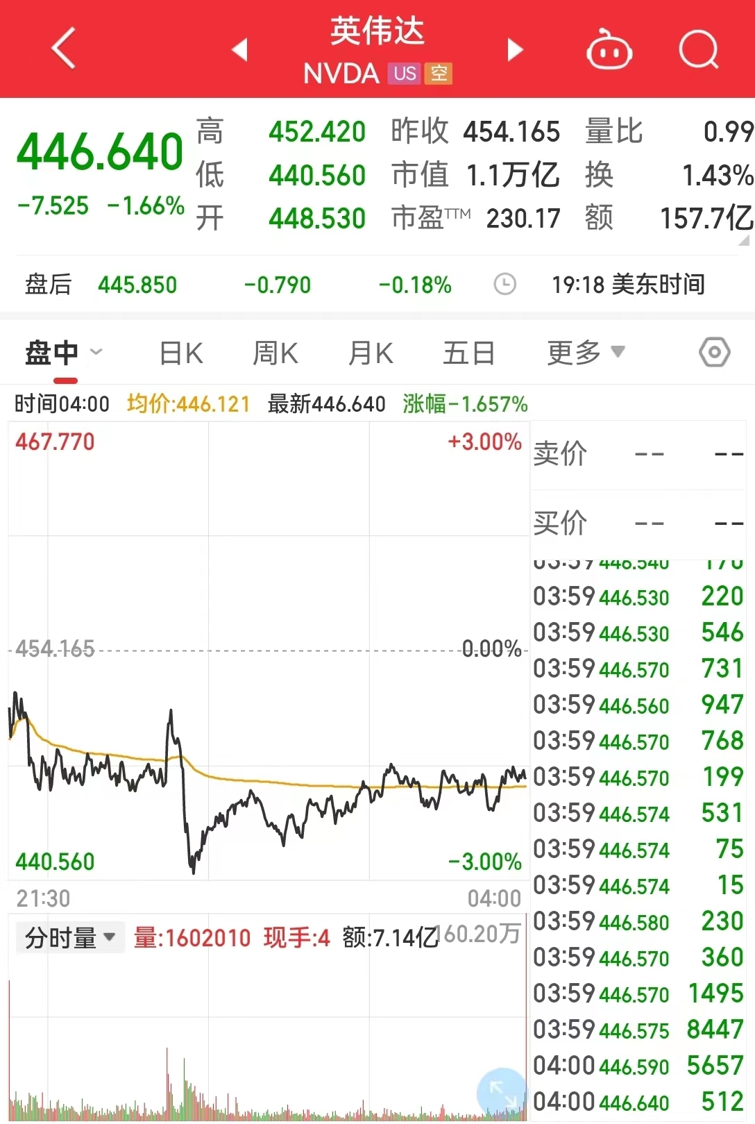 评级机构痛击银行股，美股收盘跌幅收窄！英伟达推超级芯片