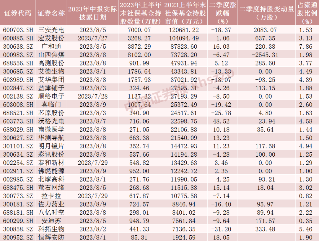 十大重仓股加仓7只，200多亿混基股票仓位拉到92.45%，蔡嵩松：不应被当前市场下跌影响 | 每经网