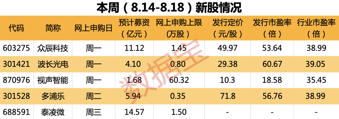 低功耗蓝牙领域的全球龙头来了本周5只新股申购