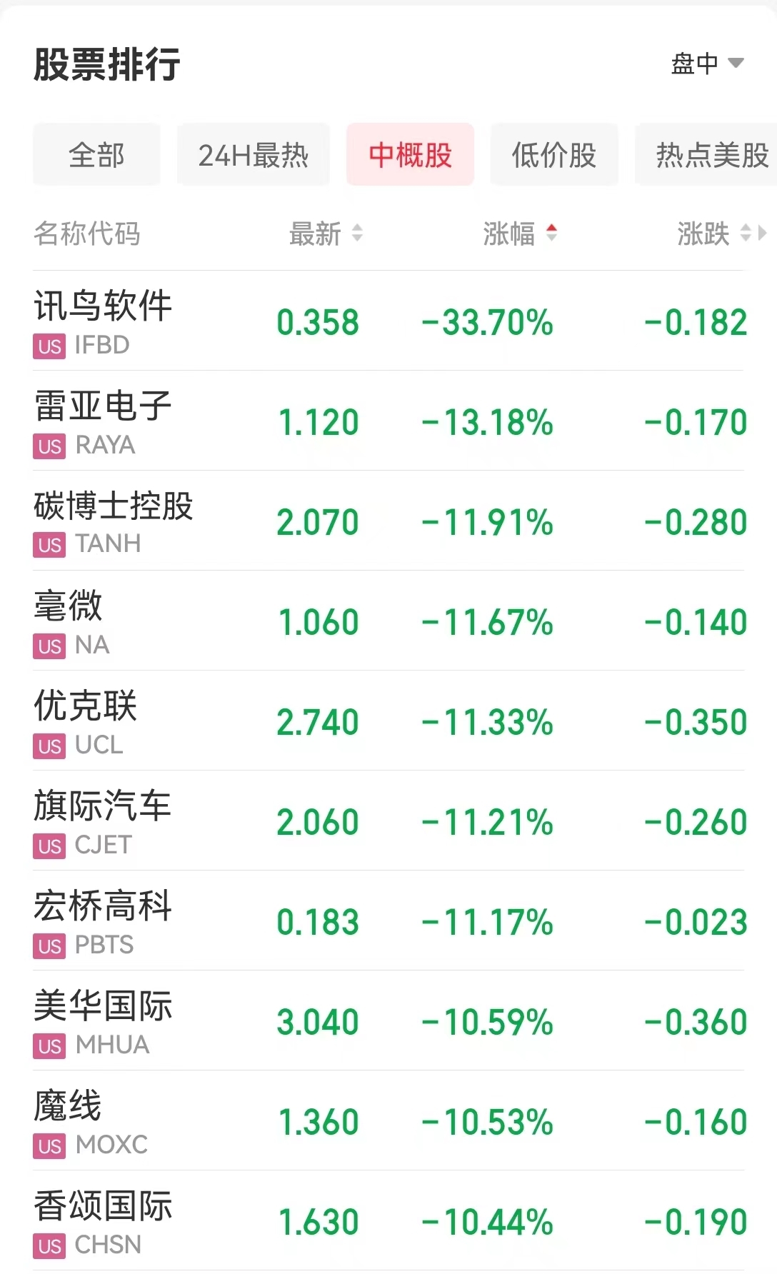 美联储会议纪要：未来或进一步加息！美股三大指数收跌，热门中概股普跌