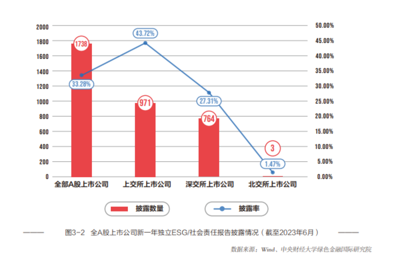 报告解读| 2023年A股ESG相关报告披露率33.28%，央企披露率达73.5%