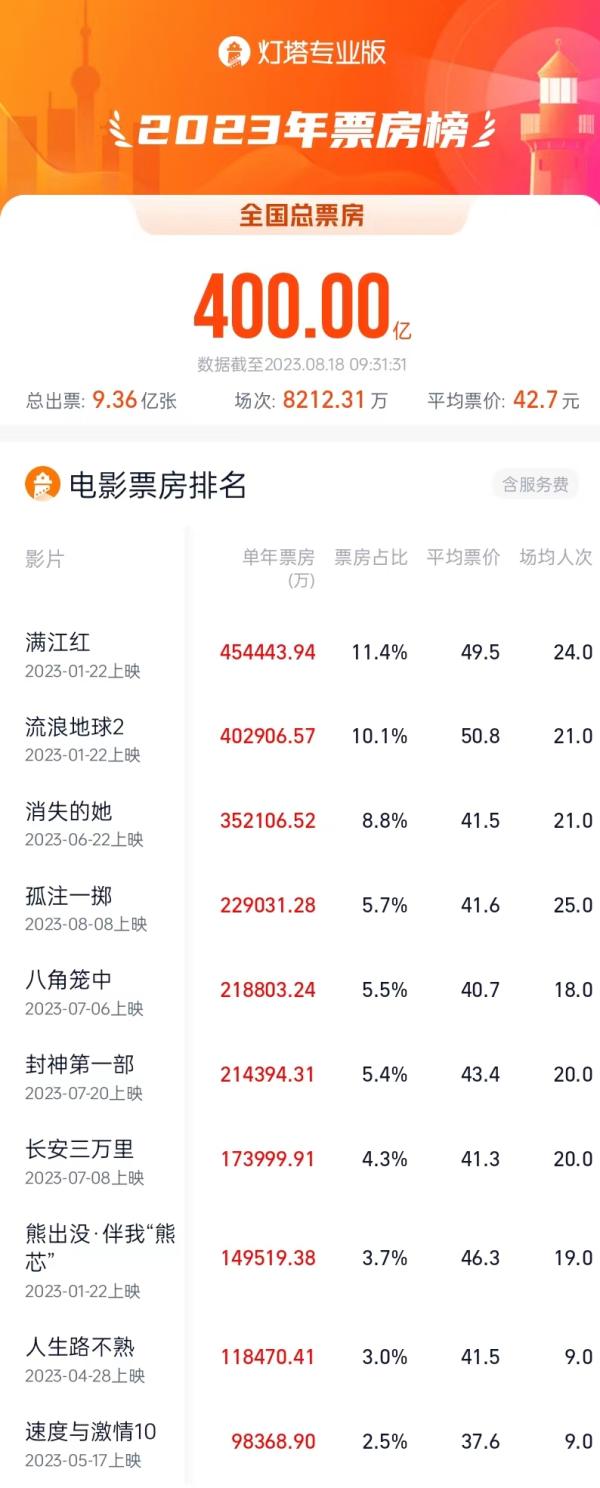 最强暑期档诞生，2023年度票房破400亿元