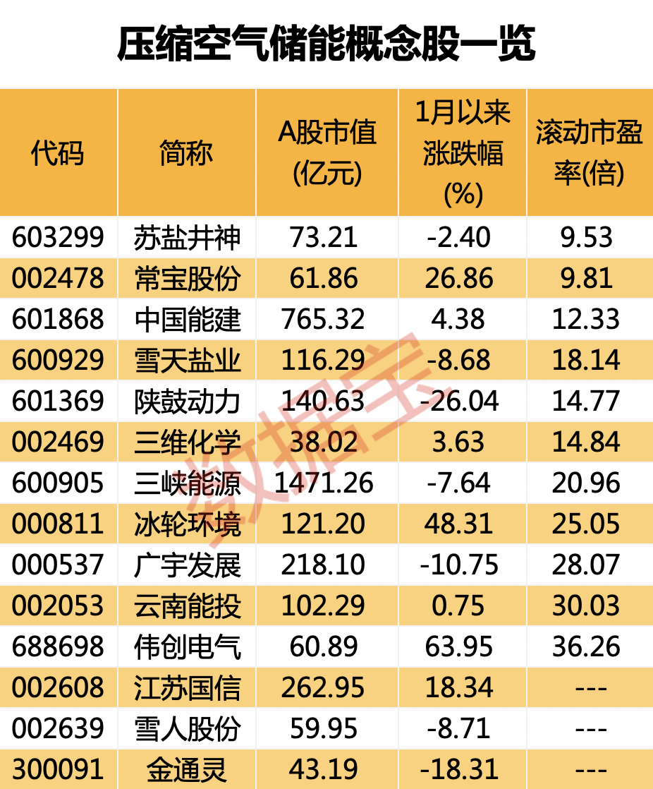 国际首套，压缩空气储能重大突破，未来装机有望大幅提升！6只概念股市盈率不到20倍