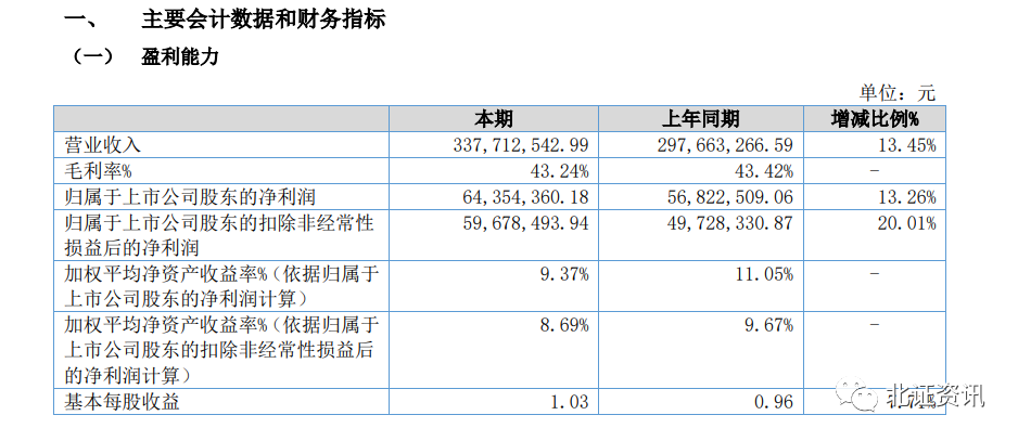 北交所半年报披露进入高峰期，这家公司上市后业绩首秀来了！