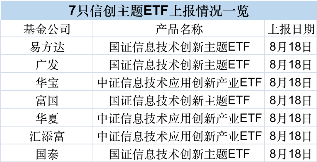 又有重磅ETF来了！七大基金公司布局信创ETF