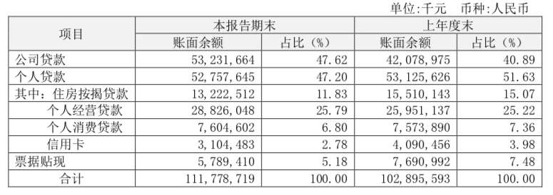 首份上市银行半年报出炉：瑞丰银行净利增16.8%，房贷少了22.88亿