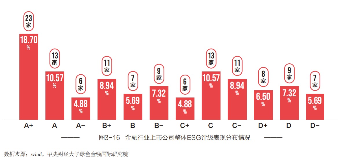 ESG行业观察｜金融行业：ESG评级A占比达34.15%，环境与社会维度呈两极分化态势