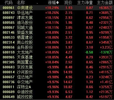 芒果体育 直播 芒果体育平台罕见！4771只股票上涨房地产板块掀涨停潮！机构建议积极把握增配时机！(图3)