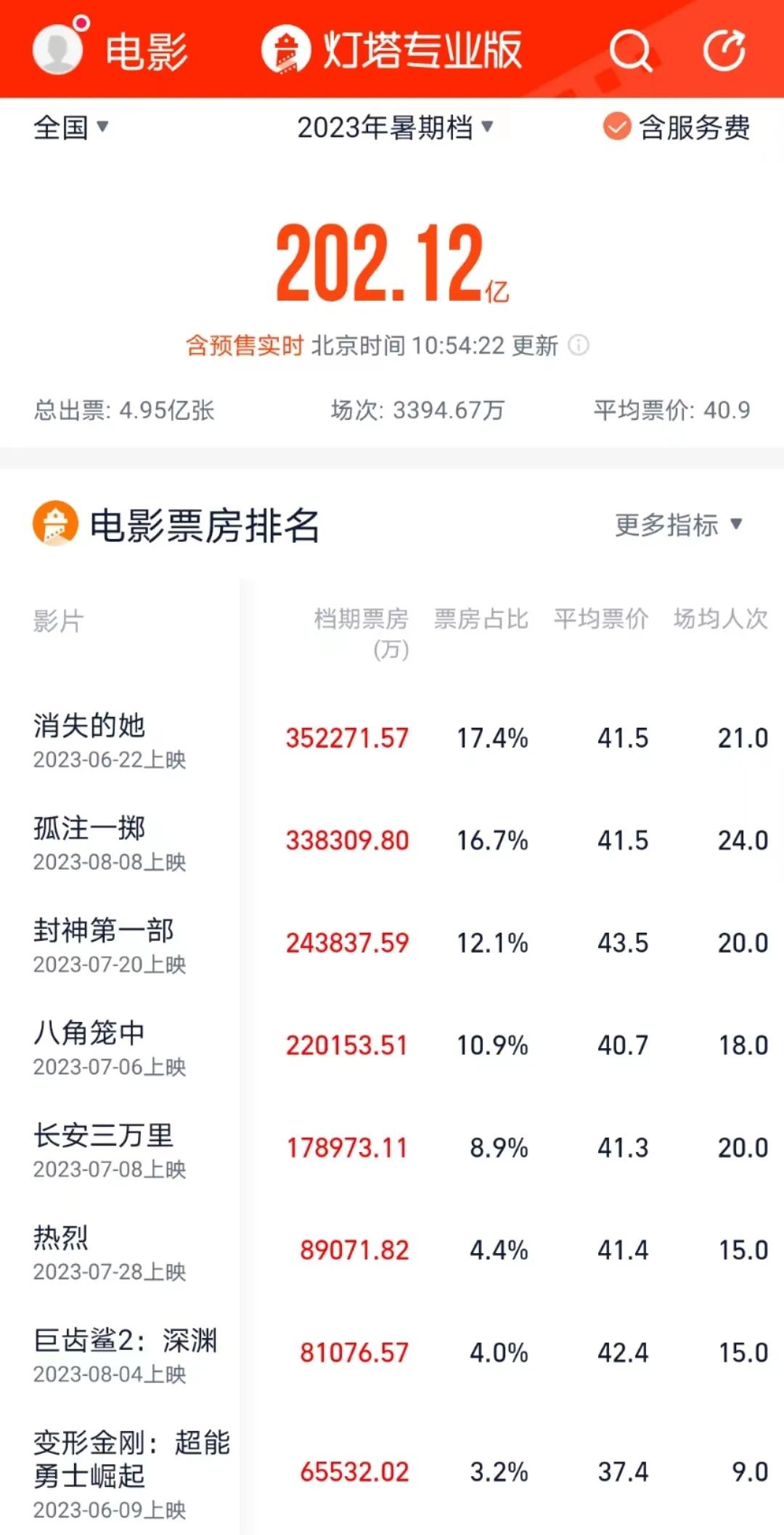 超200亿元！在破纪录的道路上越走越远