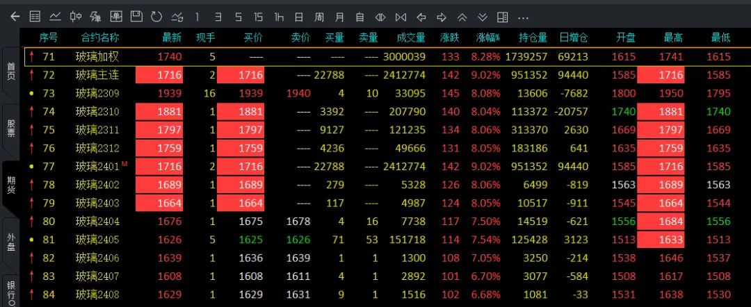 多合约涨停，期价创近4个月新高！这一市场有新变化？