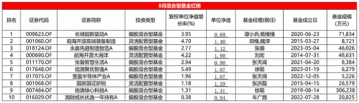 8月混基红黑榜：半导体主题迎反弹，国投瑞银施成4只基金跌幅超10%