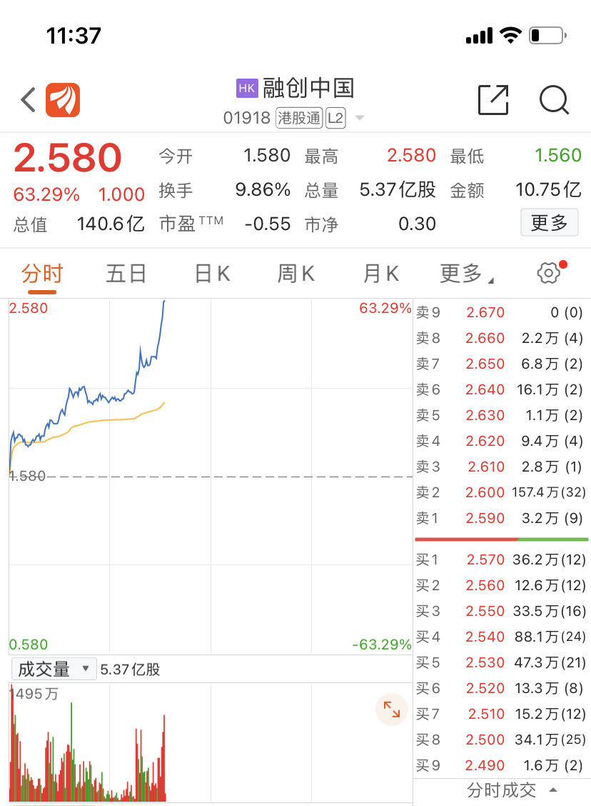 融创中国大涨超60%，股价三天已翻倍！这家房企也摘掉“仙股”帽子