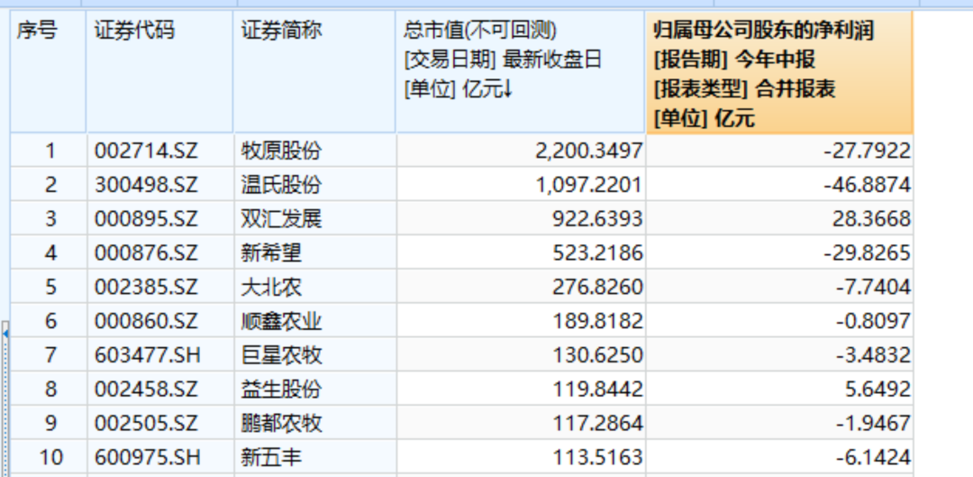 猪企8月成绩单“可圈可点”，业内谨慎看待下半年行情