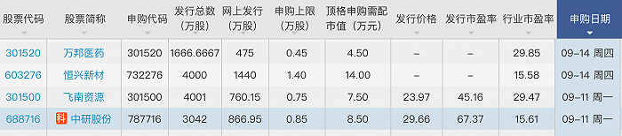 上周威尔高中签最大盈利超2万元，本周中研股份、飞南资源等四只新股“登台”