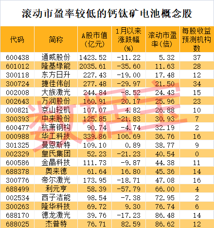 世界性能最好的晶体管诞生？钙钛矿产业化提速，7只概念股市盈率不到30倍