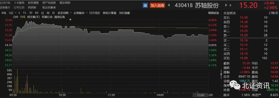 王亚伟调研了这家北交所公司…这些公司为何受机构投资者青睐？