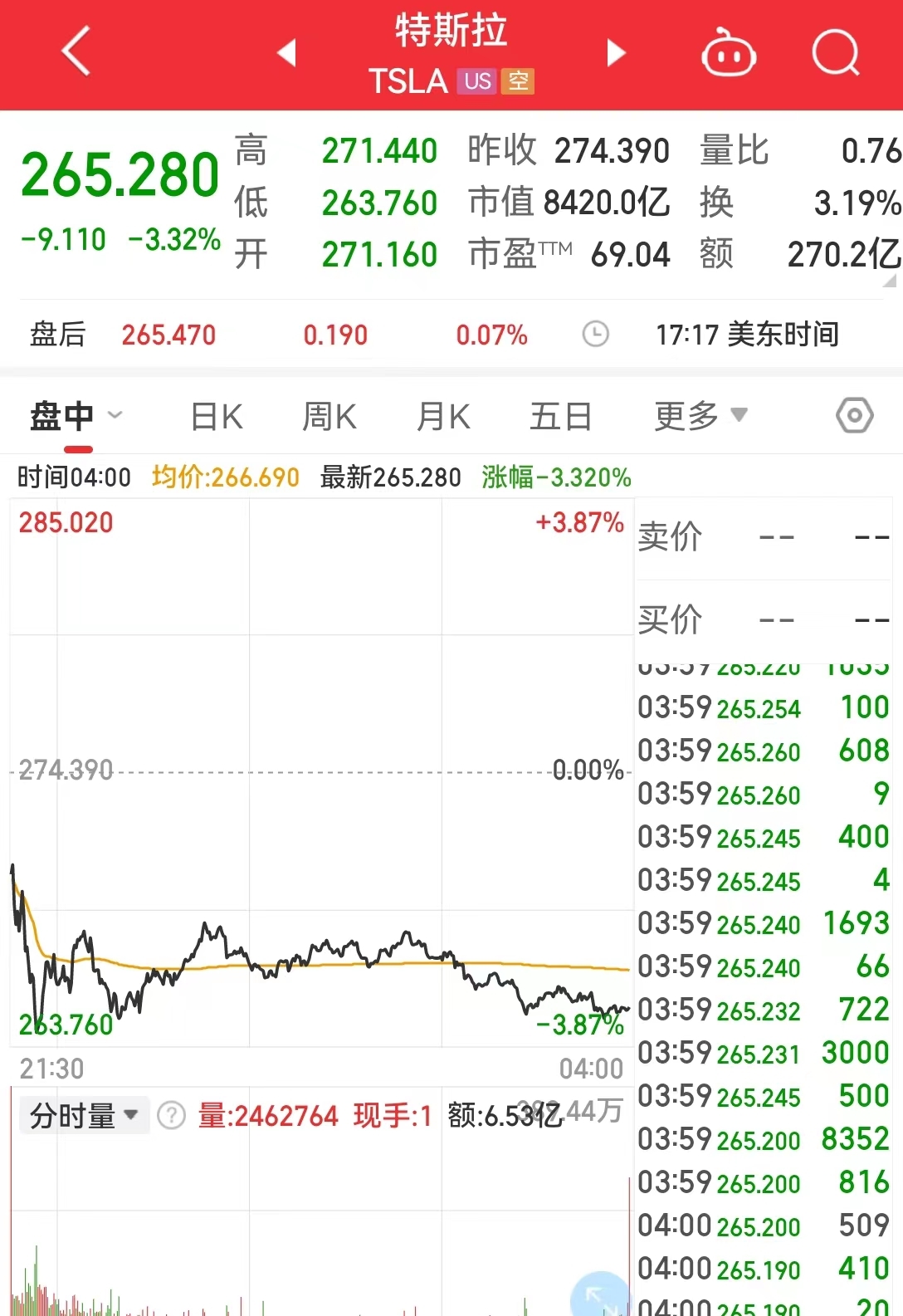 特斯拉市值一夜蒸发超2000亿元！高盛分析师称特斯拉明年可能会进一步降价！