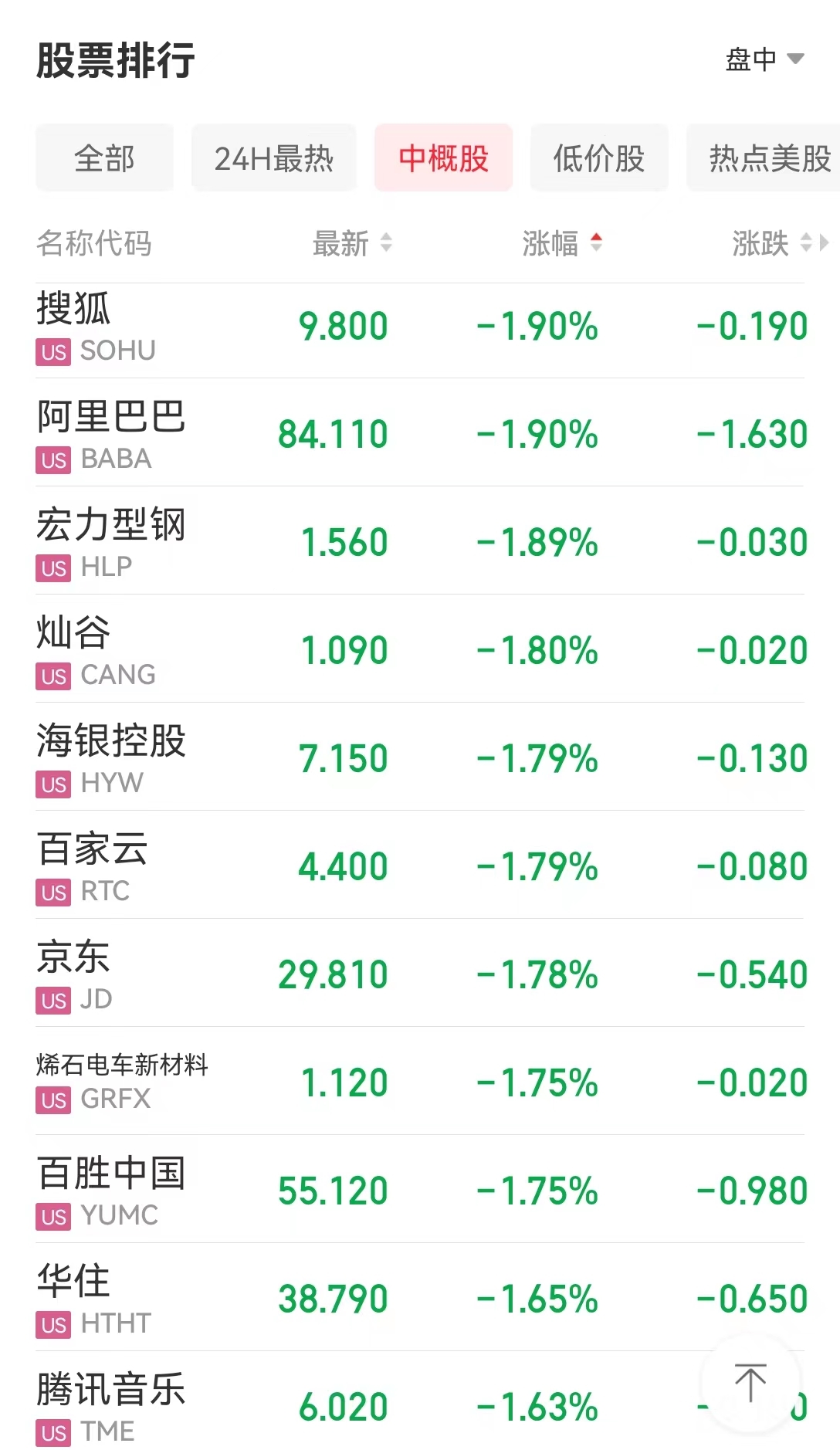 这一重要数据强化紧缩预期！道指跌370点，特斯拉跌超2.6%，亚马逊跌超4%