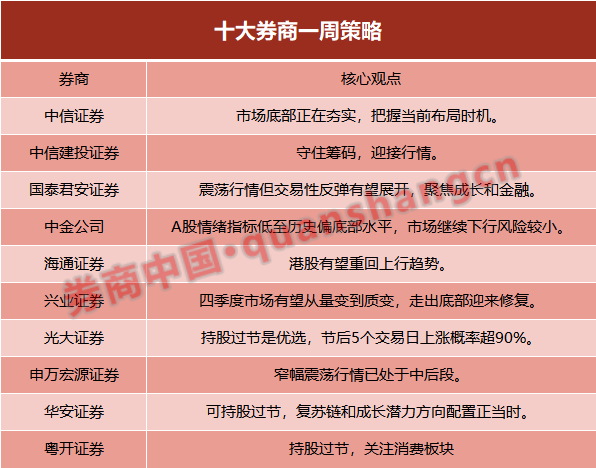 十大券商一周策略】上涨概率超90%，持股过节！节前稳健布局，把握消费板块