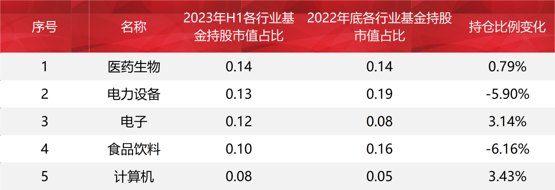 2023年上半年主动权益基金调仓：偏好科技大赛道