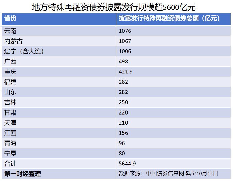 隐性债务风险化解提速！13省份披露超5600亿元特殊再融资债券