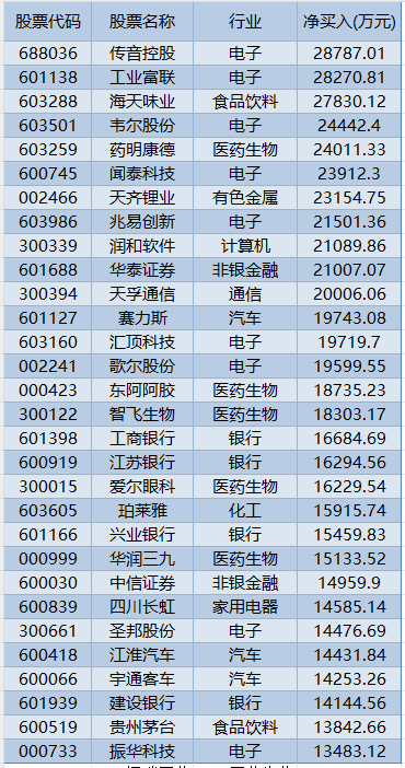 外资连续7个交易日加仓！A股千亿巨头火了，持股市值超40亿！