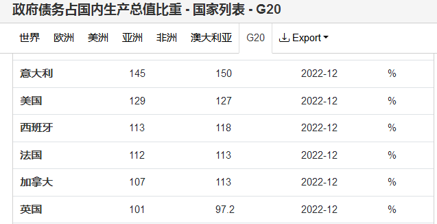 全球债务总额再创新高！这一次危机会在哪里酝酿