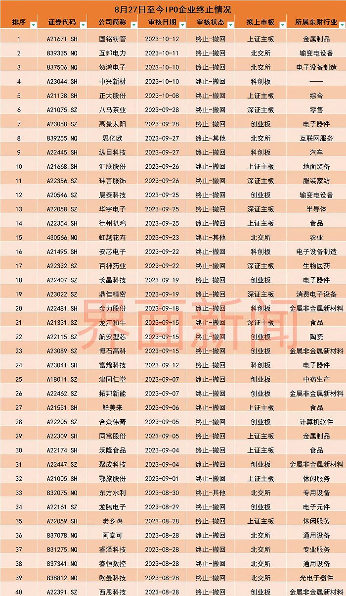 近一个半月里又有40家企业主动撤回IPO，营利情况、行业类别成“雷区”