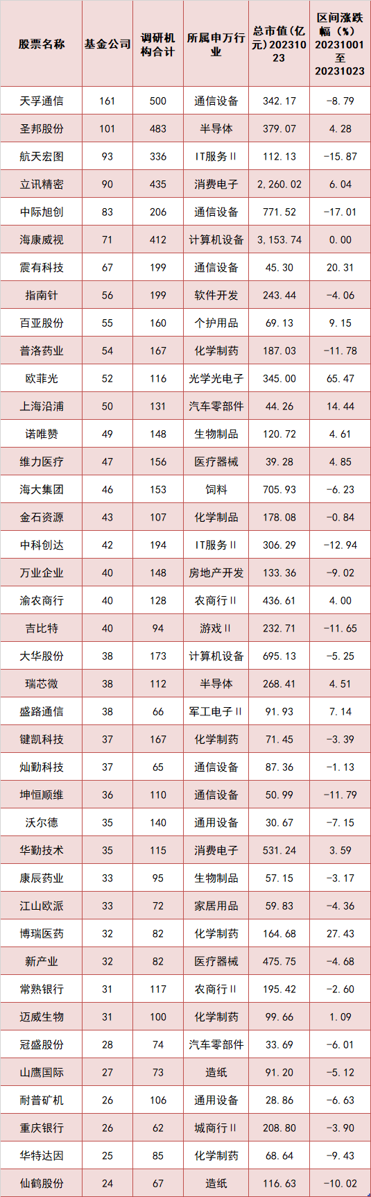 逾380只股票被调研！公募关注这些赛道