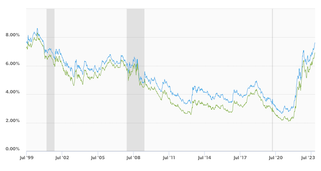 2000年来房地美30年期房贷利率（蓝线）