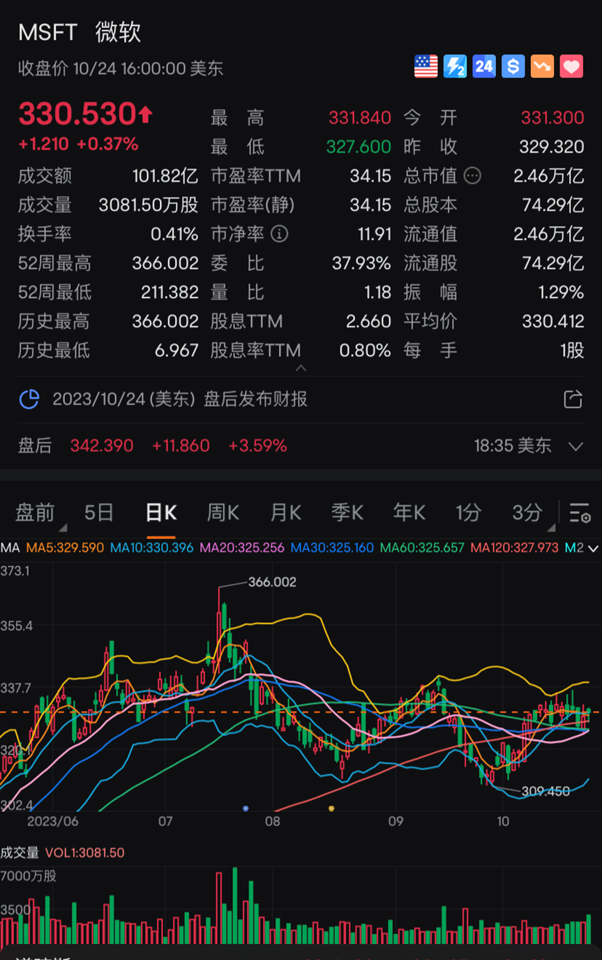 中概指数涨3.98%