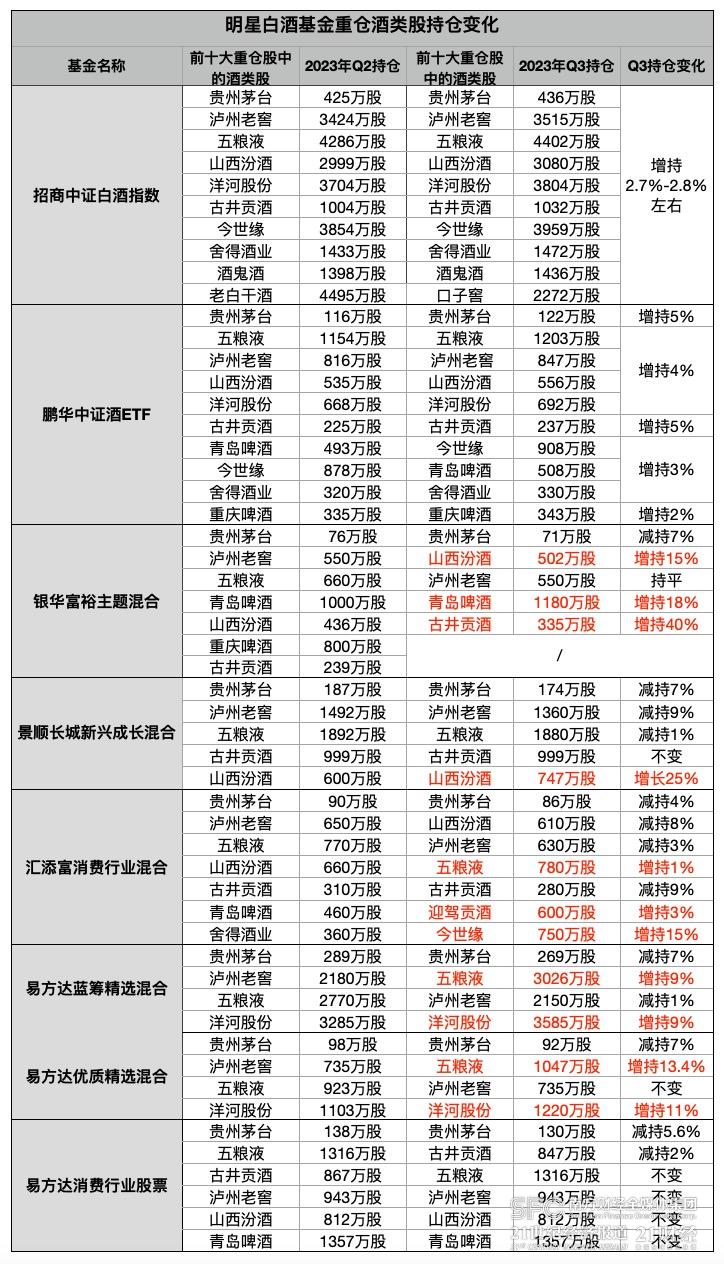 明星消费基金三季报：白酒股也要择优汰弱了